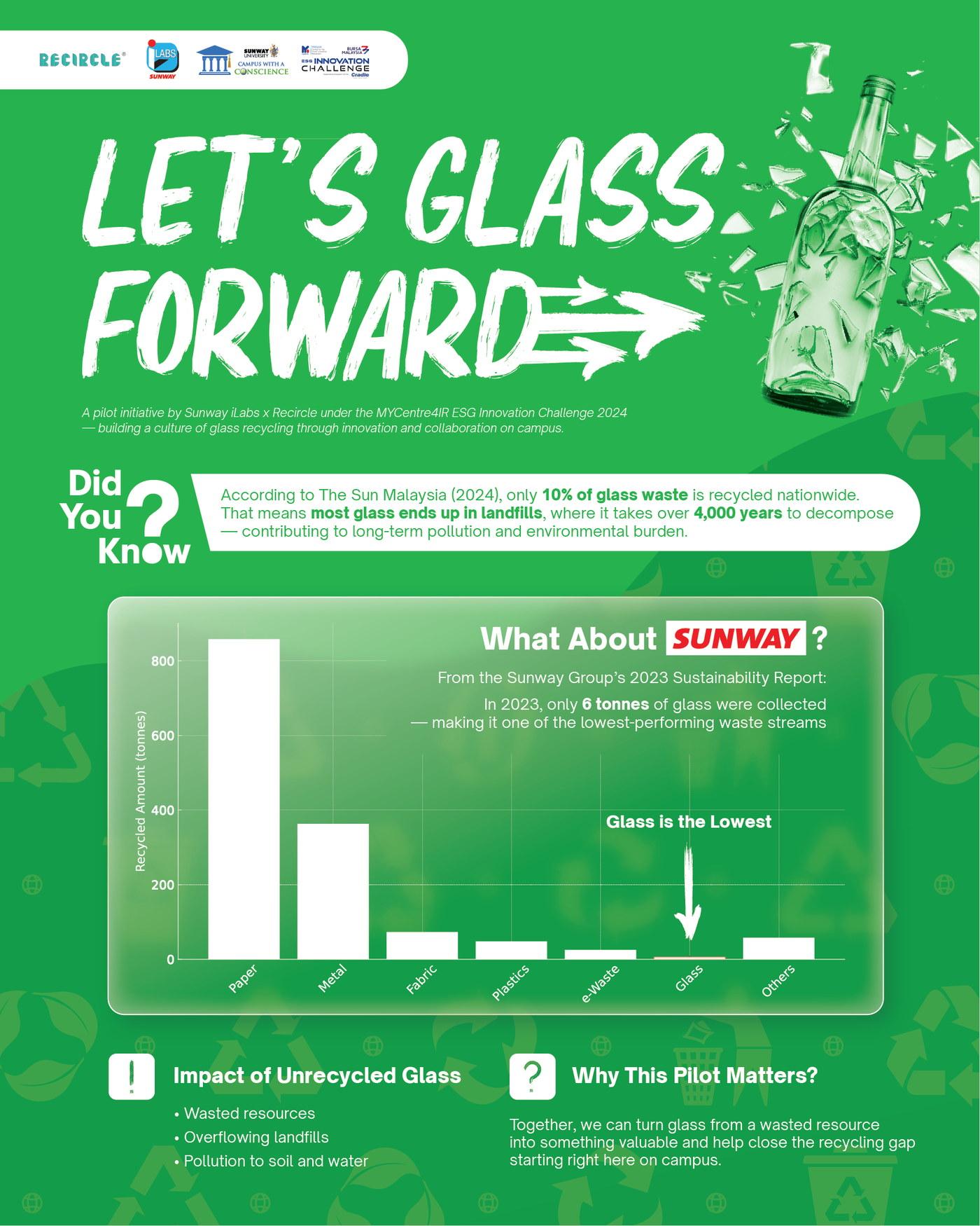 Foamboard 1 - Why recycling glass matters